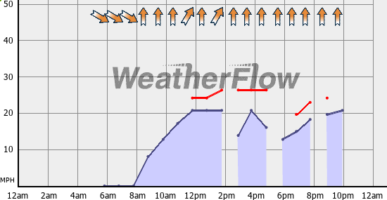 Current Wind Graph
