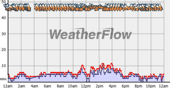 Current Wind Graph