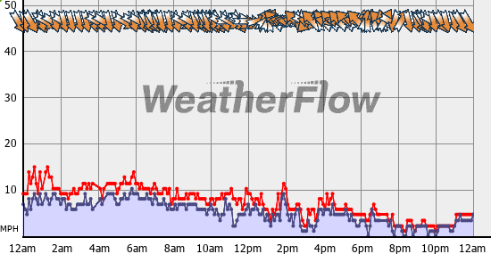 Current Wind Graph
