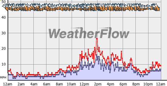 Current Wind Graph