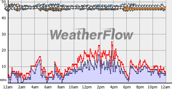 Current Wind Graph