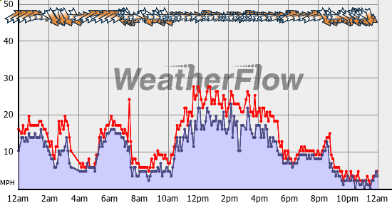 Current Wind Graph