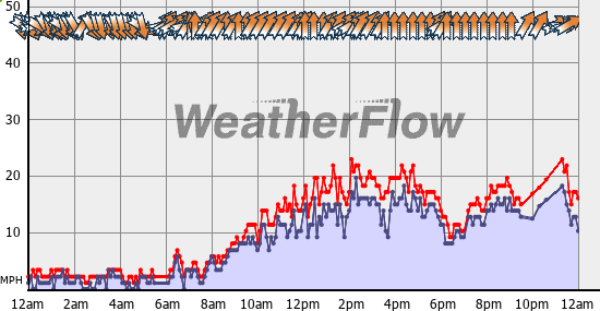 Current Wind Graph
