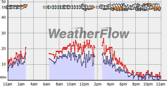 Current Wind Graph