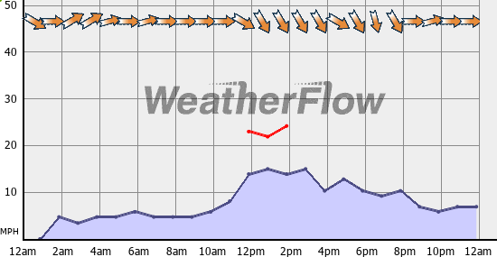 Current Wind Graph