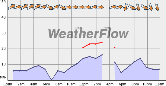 Current Wind Graph