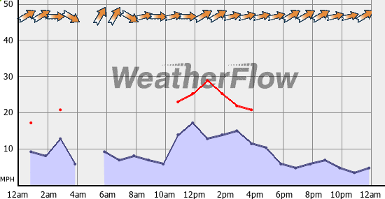 Current Wind Graph