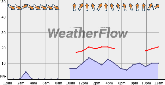 Current Wind Graph
