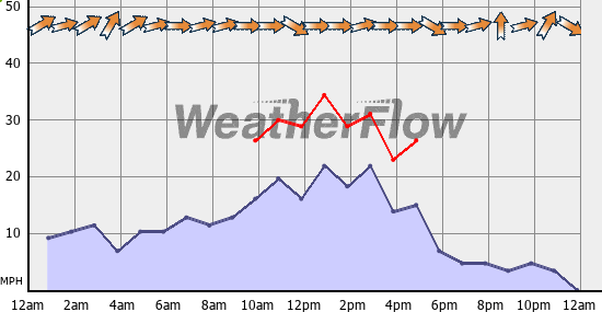 Current Wind Graph