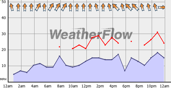 Current Wind Graph