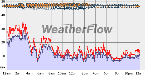 Current Wind Graph