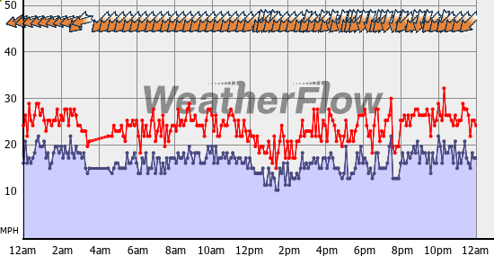 Current Wind Graph