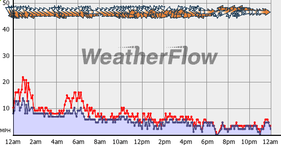 Current Wind Graph