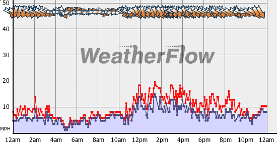 Current Wind Graph