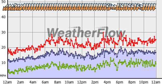 Current Wind Graph