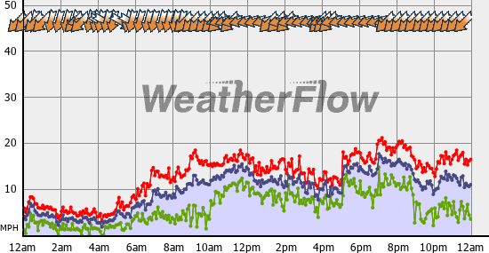 Current Wind Graph