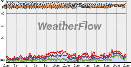 Current Wind Graph