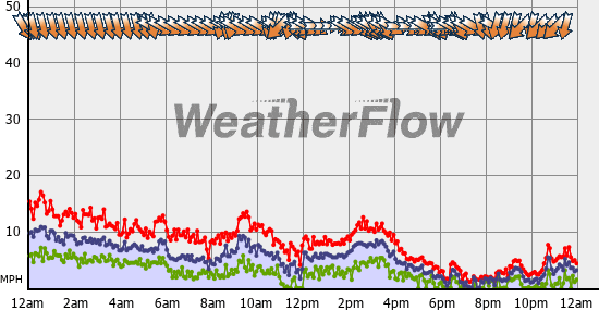 Current Wind Graph
