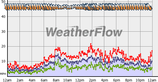 Current Wind Graph