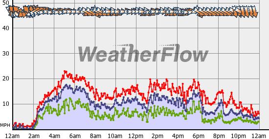 Current Wind Graph