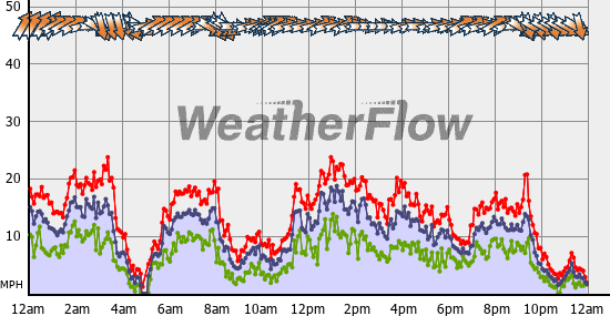 Current Wind Graph