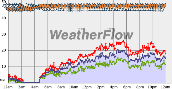 Current Wind Graph