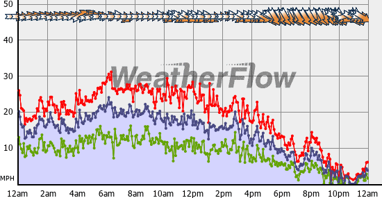 Current Wind Graph