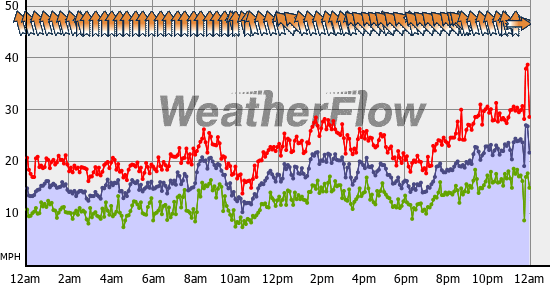 Current Wind Graph