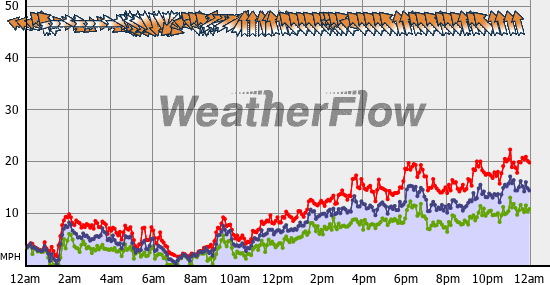 Current Wind Graph