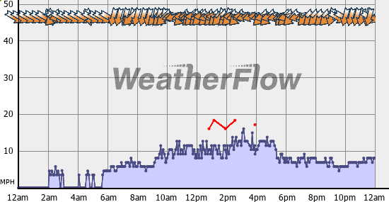 Current Wind Graph