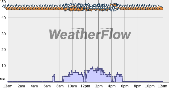 Current Wind Graph