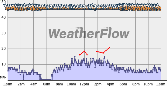 Current Wind Graph