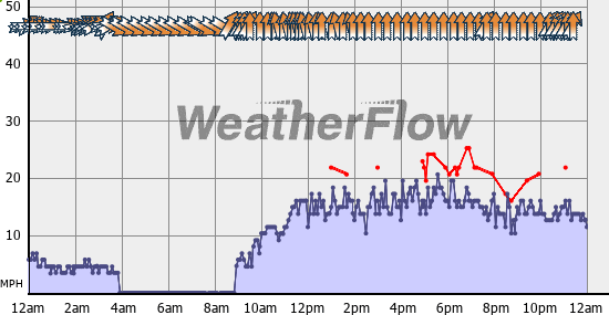 Current Wind Graph