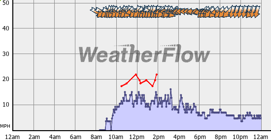 Current Wind Graph
