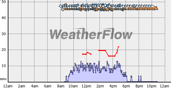 Current Wind Graph