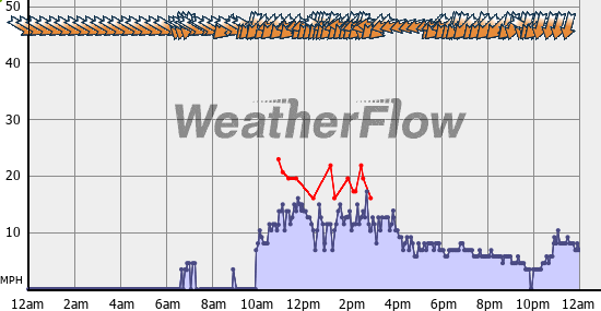 Current Wind Graph