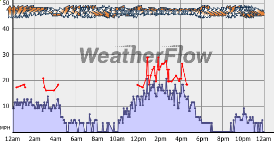 Current Wind Graph