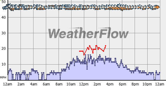 Current Wind Graph