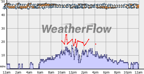 Current Wind Graph