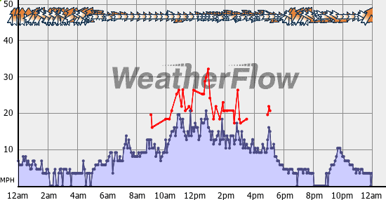 Current Wind Graph