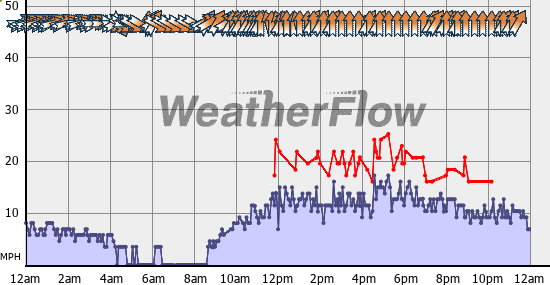 Current Wind Graph