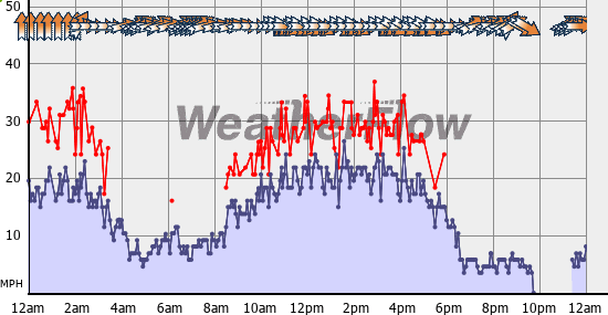 Current Wind Graph