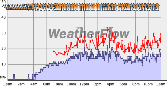 Current Wind Graph