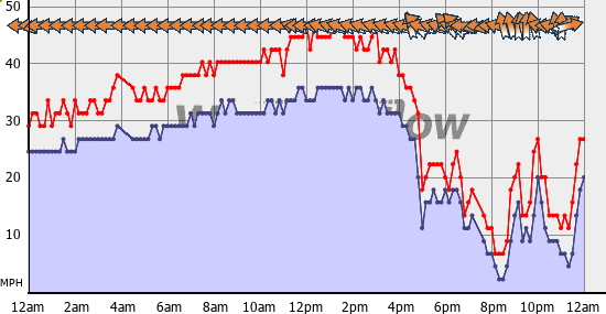 Current Wind Graph