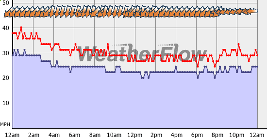 Current Wind Graph