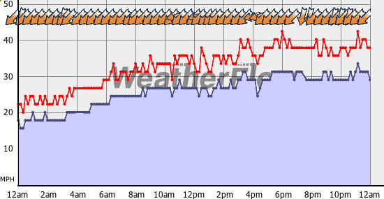 Current Wind Graph