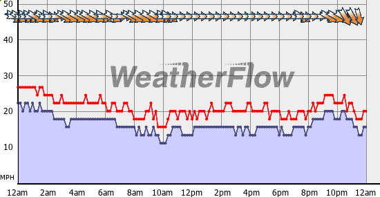 Current Wind Graph