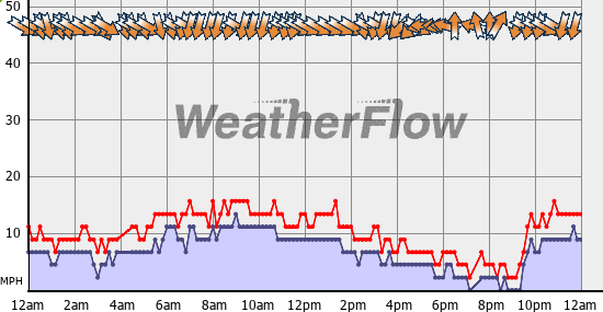 Current Wind Graph
