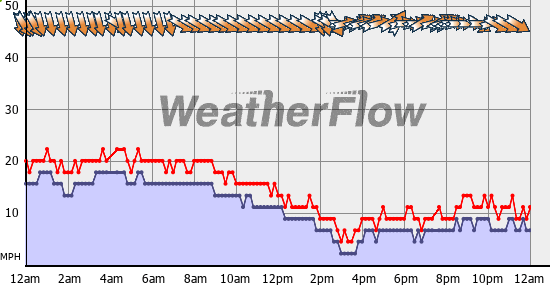 Current Wind Graph