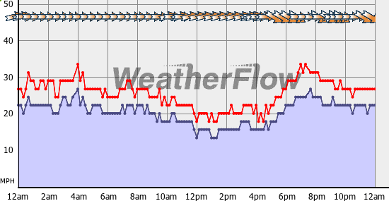 Current Wind Graph